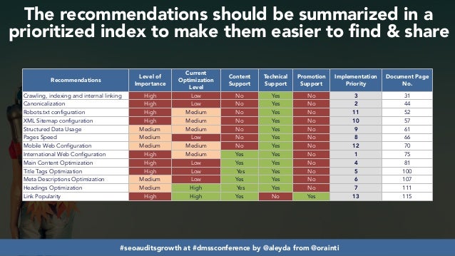 Developing SEO audits that maximize growth #dmssconference Slide 58