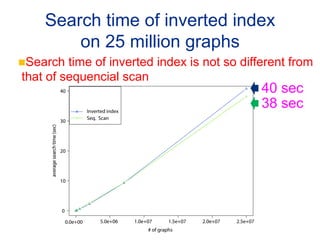 Search time of inverted index
         on 25 million graphs	
n Searchtime of inverted index is not so different from
that of sequencial scan	
                                              40 sec	
                                              38 sec	
 
