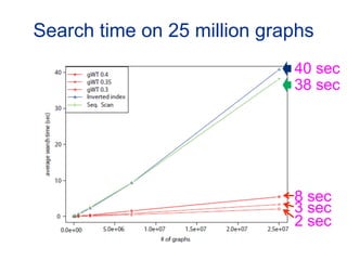 Search time on 25 million graphs	
                              40 sec	
                              38 sec	




                              8 sec	
                              3 sec	
                              2 sec	
 