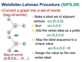 Weisfeiler-Lehman Procedure (NIPS,09)	
n Convert
         a graph into a set of words
 (bag-of-words)	
 i) Make a label set of adjacent
    A	
                     vertices ex) {E,A,D}
        B	
  E	
  ii) Sort     ex) A,D,E
                  iii) Add the vertex label as a prefix
    D	
                              ex) B,A,D,E
    A	
                  iv) Map the label sequence to a
        R	
   E	
     unique value
                               ex) B,A,D,E R
    D	
                  v) Assign the value as the new
 Bag-of-words
 {A,B,D,E,…,R,…}	
 vertex label	
 