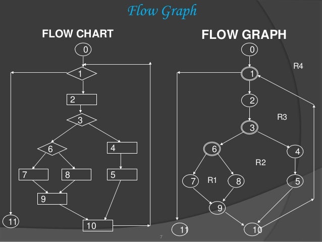 connecting discrete mathematics and software engineering software engineering flow chart