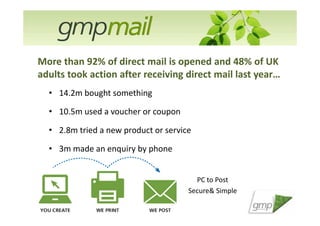 More than 92% of direct mail is opened and 48% of UK
adults took action after receiving direct mail last year…
• 14.2m bought something
• 10.5m used a voucher or coupon
• 2.8m tried a new product or service
• 3m made an enquiry by phone

PC to Post
Secure& Simple

 