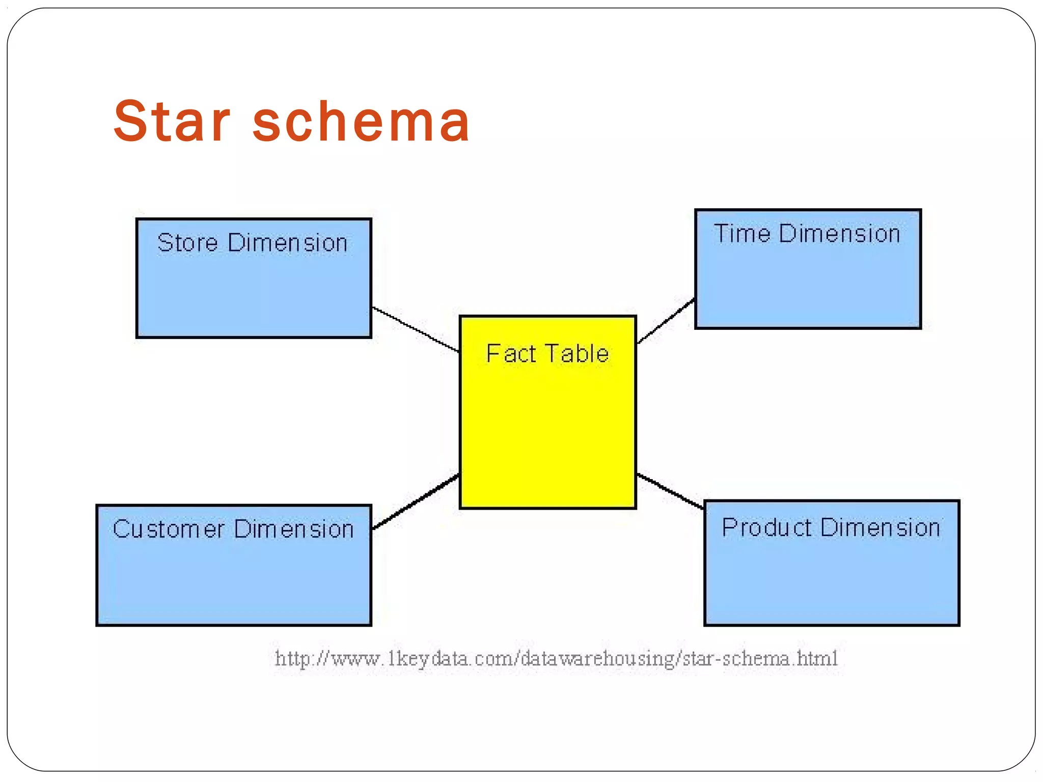 Star schema
 