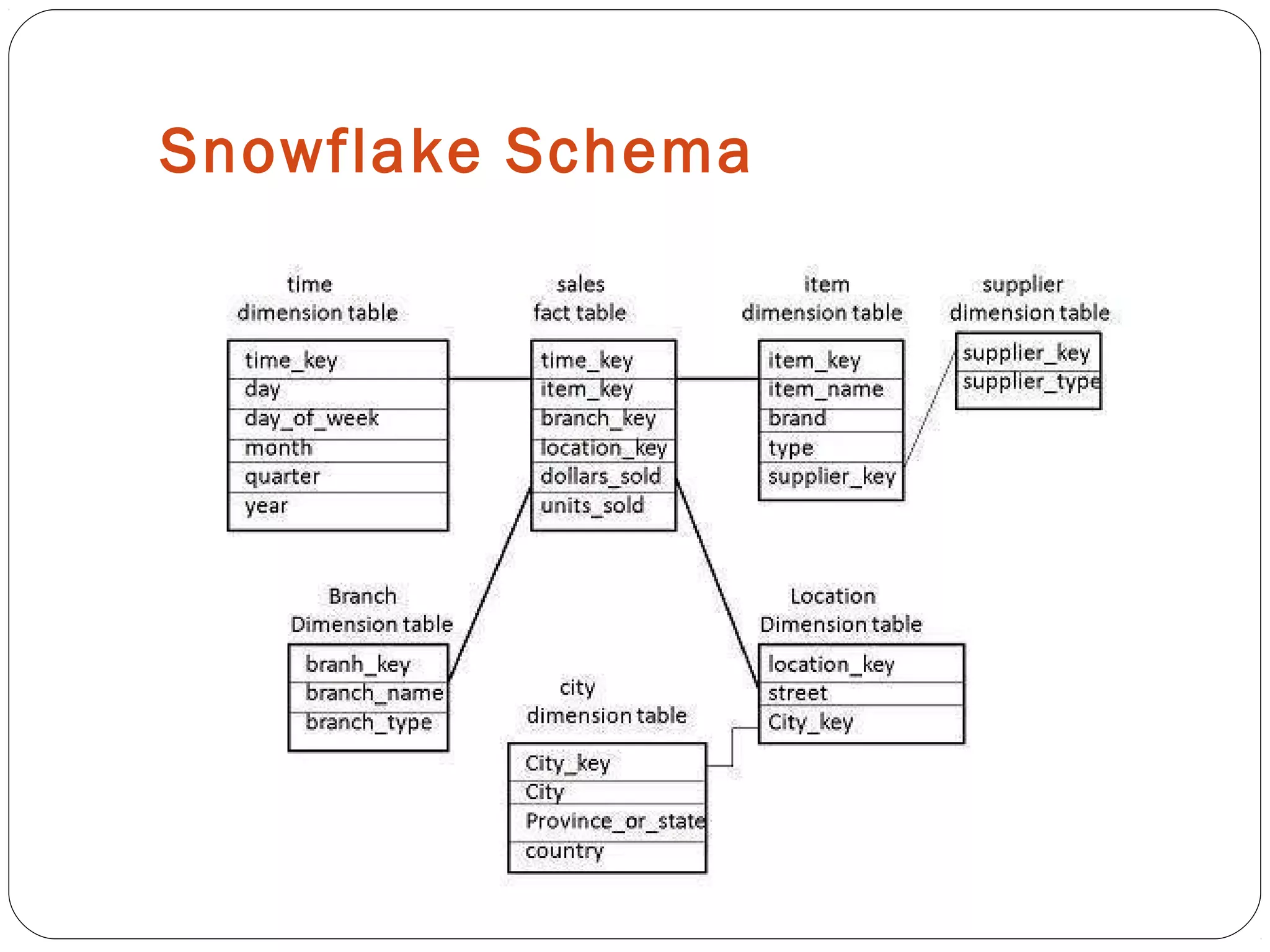 Snowflake Schema
 