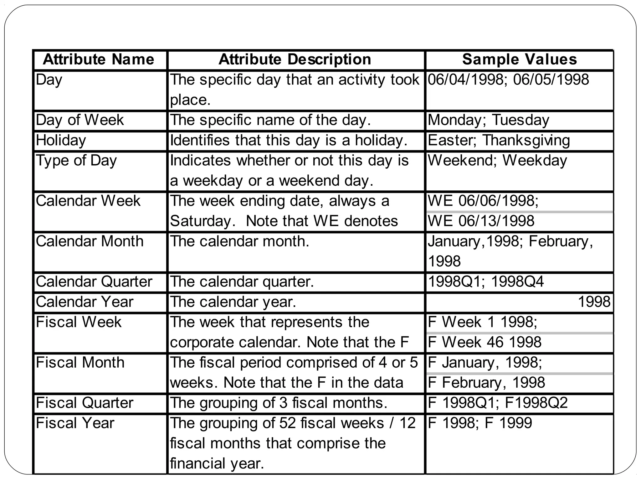 Attribute Name Attribute Description Sample Values
Day The specific day that an activity took
place.
06/04/1998; 06/05/1998
Day of Week The specific name of the day. Monday; Tuesday
Holiday Identifies that this day is a holiday. Easter; Thanksgiving
Type of Day Indicates whether or not this day is
a weekday or a weekend day.
Weekend; Weekday
WE 06/06/1998;
WE 06/13/1998
Calendar Month The calendar month. January,1998; February,
1998
Calendar Quarter The calendar quarter. 1998Q1; 1998Q4
Calendar Year The calendar year. 1998
F Week 1 1998;
F Week 46 1998
F January, 1998;
F February, 1998
Fiscal Quarter The grouping of 3 fiscal months. F 1998Q1; F1998Q2
Fiscal Year The grouping of 52 fiscal weeks / 12
fiscal months that comprise the
financial year.
F 1998; F 1999
Fiscal Month The fiscal period comprised of 4 or 5
weeks. Note that the F in the data
Calendar Week The week ending date, always a
Saturday. Note that WE denotes
Fiscal Week The week that represents the
corporate calendar. Note that the F
 