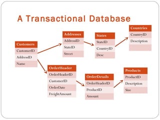 A Transactional Database
OrderDetails
OrderHeaderID
ProductID
Amount
OrderHeader
OrderHeaderID
CustomerID
OrderDate
FreightAmount
Products
ProductID
Description
Size
Customers
CustomerID
AddressID
Name
Addresses
AddressID
StateID
Street
States
StateID
CountryID
Desc
Countries
CountryID
Description
 