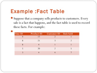 Example :Fact Table
Suppose that a company sells products to customers. Every
sale is a fact that happens, and the fact table is used to record
these facts. For example:

Time ID Product ID Customer ID Unit Sold
4 17 2 1
8 21 3 2
8 4 1 1
5 20 2 5
3 4 4 7
 