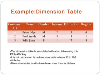 Example:Dimension Table
Customer
ID
Name Gender Income Education Region
1 Brian Edge M 2 3 4
2 Fred Smith M 3 5 1
3 Sally Jones F 1 7 3
•The dimension table is associated with a fact table using this
PRIMARY key. 
•It is not uncommon for a dimension table to have 50 to 100
attributes;
•Dimension tables tend to have fewer rows than fact tables
 