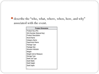 describe the “who, what, where, when, how, and why”
associated with the event.
 