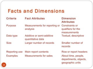 Facts and Dimensions
18
Criteria Fact Attributes Dimension
Attributes
Purpose Measurements for reporting or
analysis
Constraints or
qualifiers for the
measurements
Data type Additive or semi-additive
quantitative data
Textual, descriptive
Size Larger number of records Smaller number of
records
Reporting use Main report contents Row or report headers
Examples Measurements for sales About time, people,
departments, objects,
geographic units
 