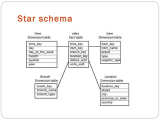 Star schema
 