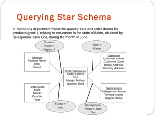 Querying Star Schema
If marketing department wants the quantity sold and order dollars for
productbigpart-1, relating to customers in the state ofMaine, obtained by
salesperson Jane Doe, during the month of June.
 