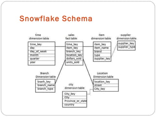 Snowflake Schema
 