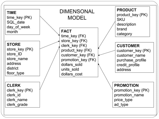 Dimensional Modeling | PPT