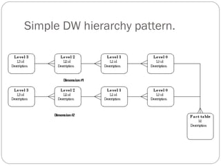 Simple DW hierarchy pattern.
 