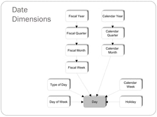 Date
Dimensions
Day of Week
Type of Day
Fiscal Week
Fiscal Month
Fiscal Quarter
Fiscal Year
Day
Calendar
Month
Calendar
Quarter
Calendar Year
Holiday
Calendar
Week
 
