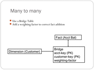 Many to many
Use a Bridge Table
Add a weighting factor to correct fact addition
Fact (Acct Bal)
Dimension (Customer)
Bridge
acct-key (PK)
customer-key (PK)
weighting-factor
 