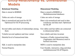 Relational Modeling Dimensional Modeling
Data is stored in RDBMS Data is stored in RDBMS or
Multidimensional databases
Tables are units of storage Cubes are units of storage
Data is normalized and used for OLTP.
Optimized for OLTP processing
Data is de normalized and used in data
warehouse and data mart. Optimized
for OLAP
Several tables and chains of relationships among
them
Few tables and fact tables are connected
to dimensional tables
Volatile (several updates) and time variant Non volatile and time invariant
Detailed level of transactional data Summary of bulky transactional data
(Aggregates and Measures) used in
business decisions
SQL is used to manipulate data MDX is used to manipulate data
Normal Reports User friendly, interactive, drag and drop
multidimensional OLAP Reports
Entity-Relationship vs. Dimensional
Models
 