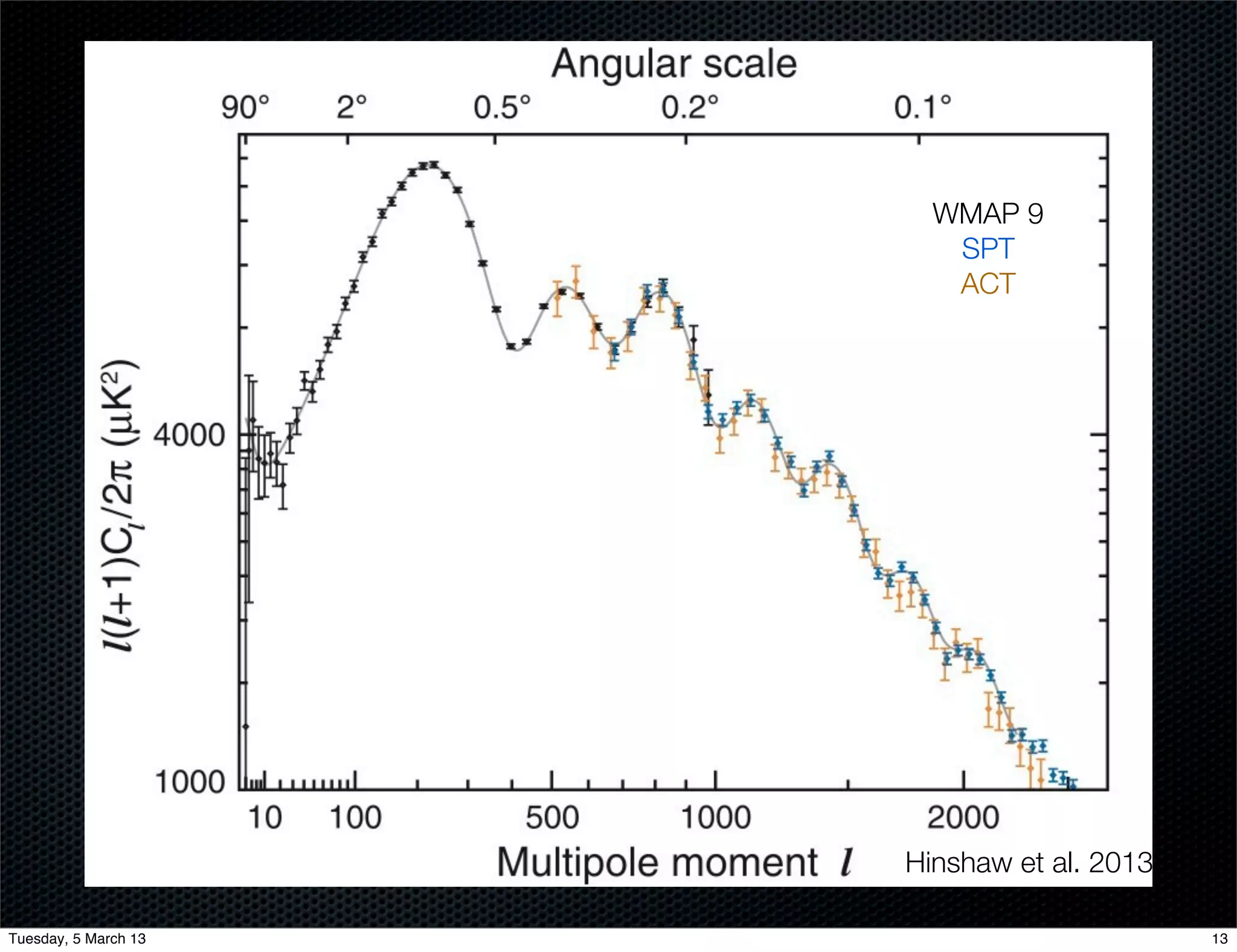 WMAP 9
                         SPT
                         ACT




                      Hinshaw et al. 2013

Tuesday, 5 March 13                         13
 