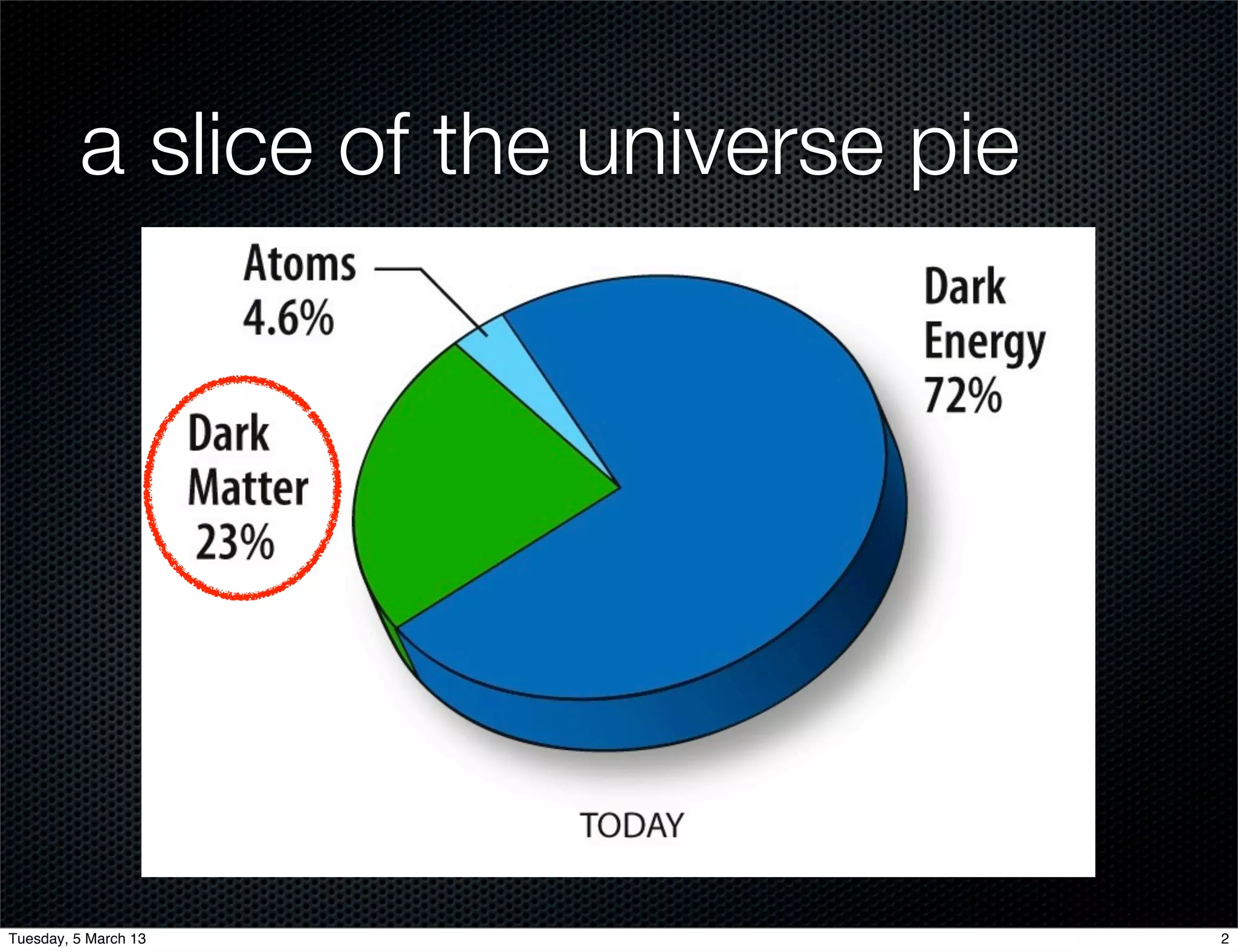 a slice of the universe pie




Tuesday, 5 March 13                    2
 