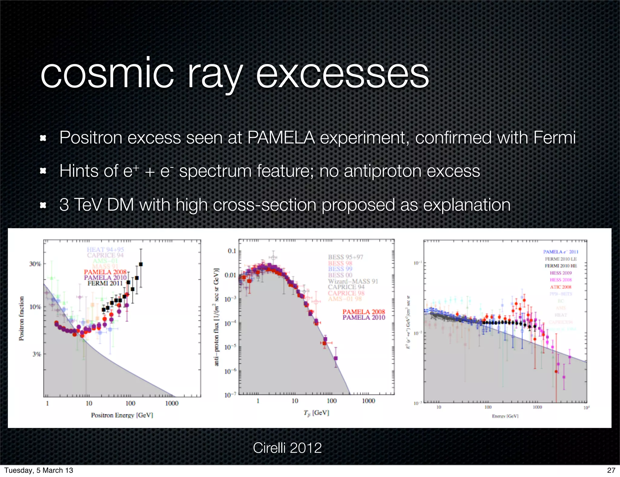 cosmic ray excesses
               Positron excess seen at PAMELA experiment, conﬁrmed with Fermi
               Hints of e+ + e- spectrum feature; no antiproton excess
               3 TeV DM with high cross-section proposed as explanation




                                        Cirelli 2012
Tuesday, 5 March 13                                                             27
 