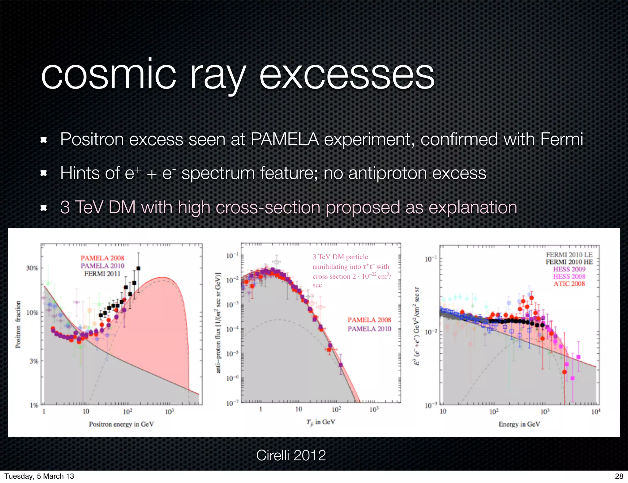 cosmic ray excesses
               Positron excess seen at PAMELA experiment, conﬁrmed with Fermi
               Hints of e+ + e- spectrum feature; no antiproton excess
               3 TeV DM with high cross-section proposed as explanation

                                                 3 TeV DM particle
                                                 annihilating into τ+τ− with
                                                 cross section 2 · 10−22 cm3/
                                                 sec




                                        Cirelli 2012
Tuesday, 5 March 13                                                             28
 