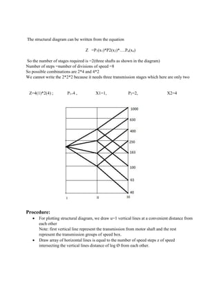 The structural diagram can be written from the equation
Z =P1(x1)*P2(x2)*….Pu(xu)
So the number of stages required is =2(three shafts as shown in the diagram)
Number of steps =number of divisions of speed =8
So possible combinations are 2*4 and 4*2
We cannot write the 2*2*2 because it needs three transmission stages which here are only two
Z=4(1)*2(4) ; P1=4 , X1=1, P2=2, X2=4
Procedure:
 For plotting structural diagram, we draw u=1 vertical lines at a convenient distance from
each other
Note: first vertical line represent the transmission from motor shaft and the rest
represent the transmission groups of speed box.
 Draw array of horizontal lines is equal to the number of speed steps z of speed
intersecting the vertical lines distance of log Ø from each other.
 