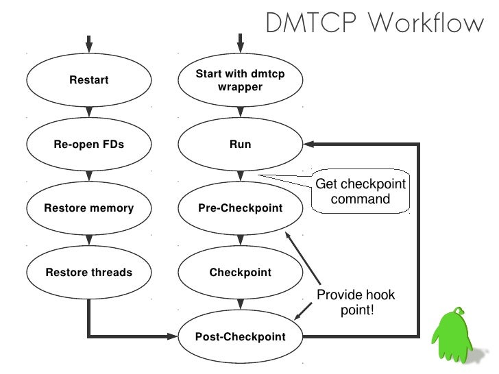 Flow chart showing how checpoint/restart works with the DMTCP program.  See details in link below
