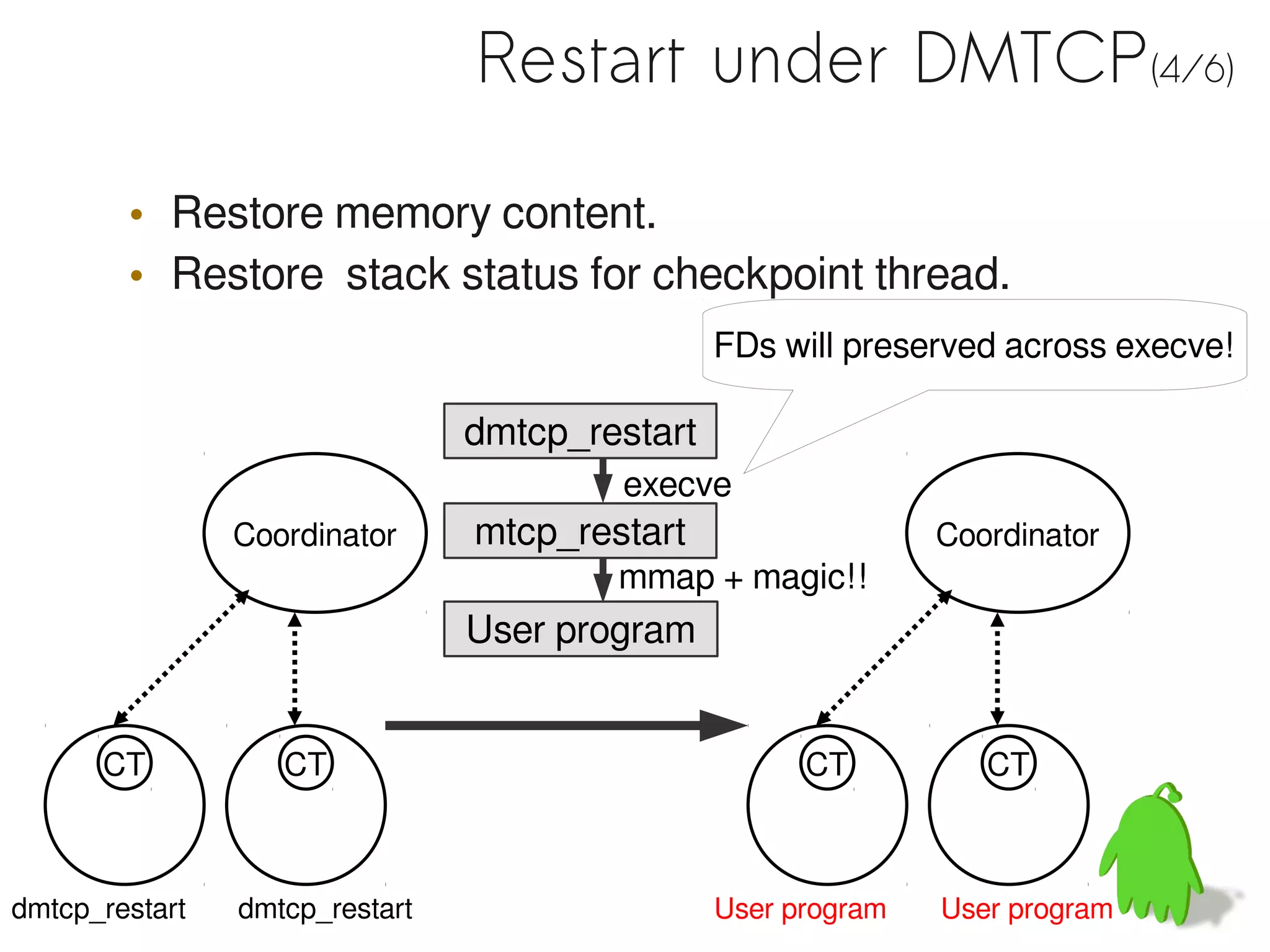 Restart under DMTCP(4/6)

        • Restore memory content.
        • Restore stack status for checkpoint thread.
                                                FDs will preserved across execve!

                                dmtcp_restart
                                        execve
                Coordinator     mtcp_restart                   Coordinator
                                        mmap + magic!!
                                User program


      CT           CT                                 CT          CT



dmtcp_restart   dmtcp_restart                   User program   User program
 