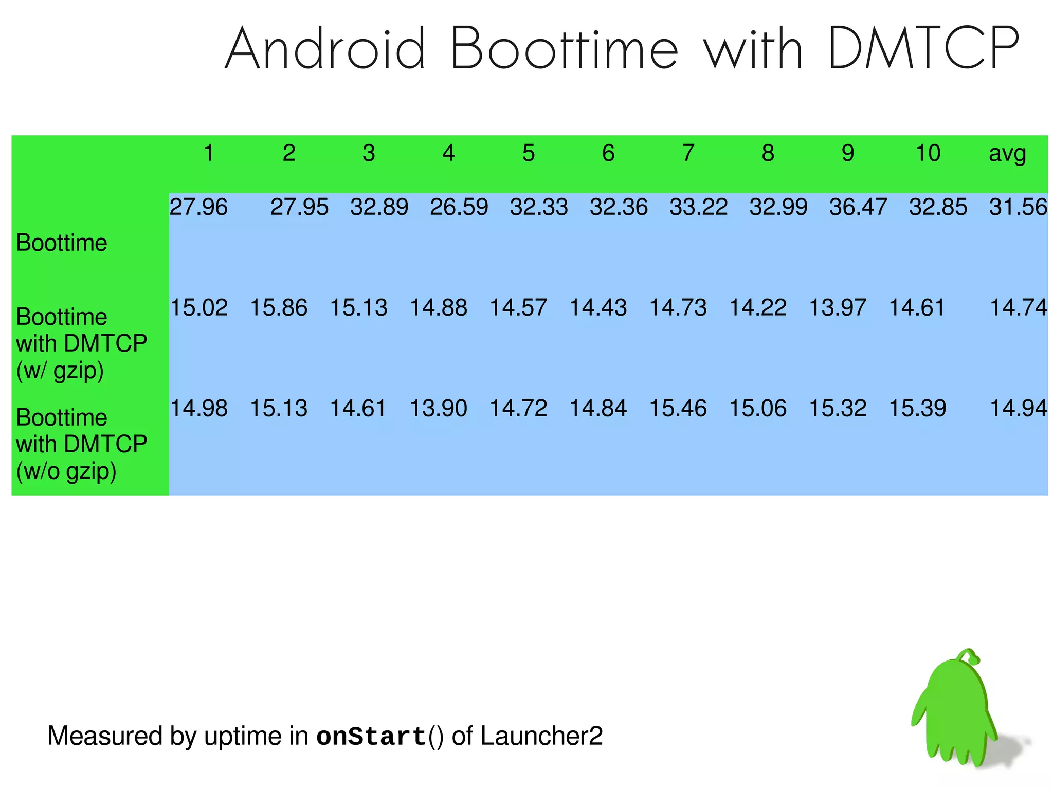 Android Boottime with DMTCP
              1     2     3      4     5     6    7     8     9    10    avg

           27.96   27.95 32.89 26.59 32.33 32.36 33.22 32.99 36.47 32.85 31.56
Boottime


Boottime   15.02 15.86 15.13 14.88 14.57 14.43 14.73 14.22 13.97 14.61   14.74
with DMTCP
(w/ gzip)
Boottime   14.98 15.13 14.61 13.90 14.72 14.84 15.46 15.06 15.32 15.39   14.94
with DMTCP
(w/o gzip)




  Measured by uptime in onStart() of Launcher2
 