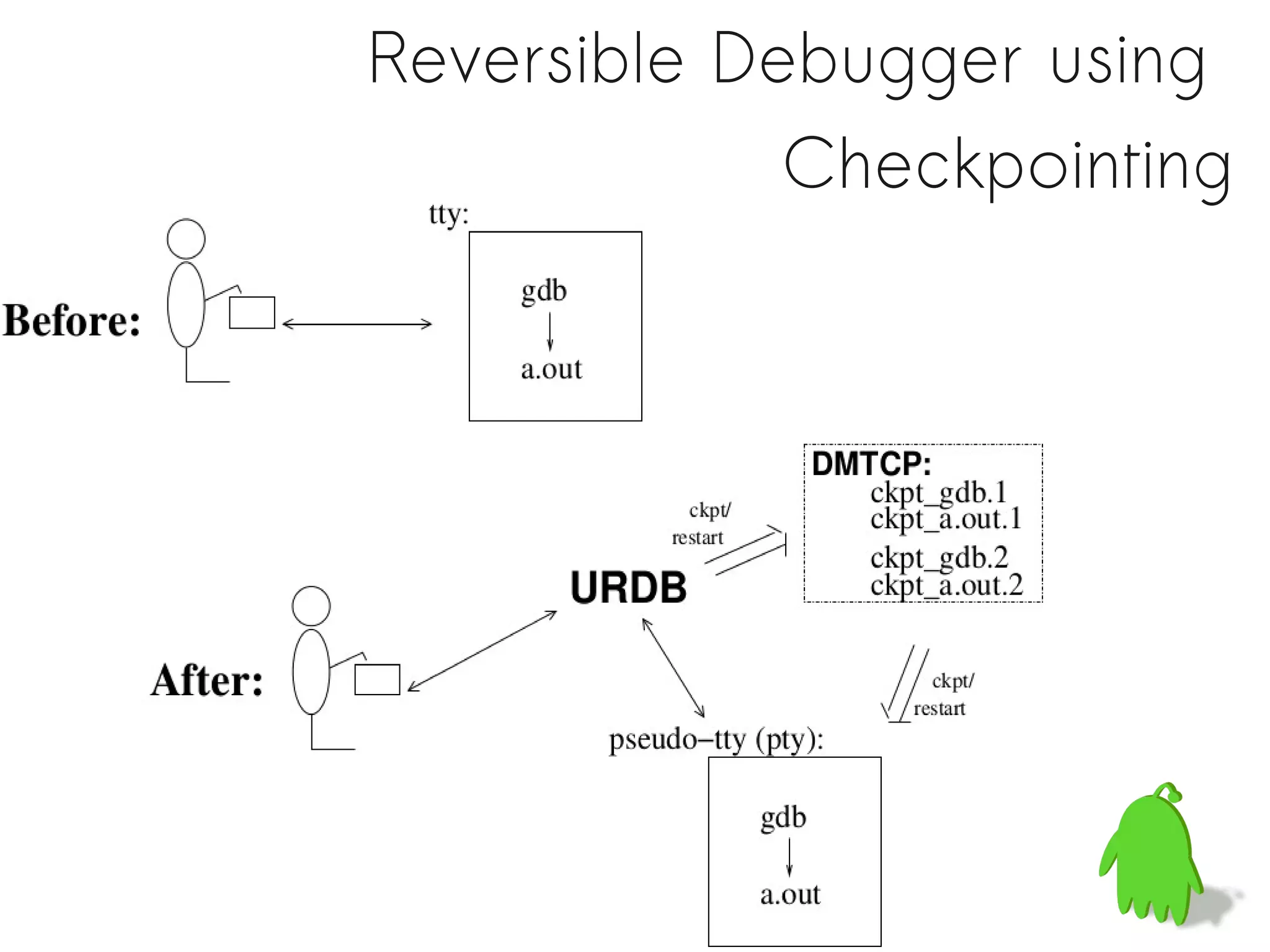 Reversible Debugger using
             Checkpointing
 