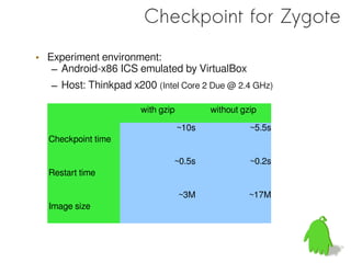 Checkpoint for Zygote
• Experiment environment:
   – Android-x86 ICS emulated by VirtualBox
   – Host: Thinkpad x200 (Intel Core 2 Due @ 2.4 GHz)

                       with gzip          without gzip

                                   ~10s             ~5.5s
  Checkpoint time

                               ~0.5s                ~0.2s
  Restart time

                                   ~3M              ~17M
  Image size
 