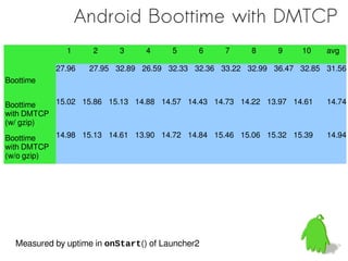 Android Boottime with DMTCP
              1     2     3      4     5     6    7     8     9    10    avg

           27.96   27.95 32.89 26.59 32.33 32.36 33.22 32.99 36.47 32.85 31.56
Boottime


Boottime   15.02 15.86 15.13 14.88 14.57 14.43 14.73 14.22 13.97 14.61   14.74
with DMTCP
(w/ gzip)
Boottime   14.98 15.13 14.61 13.90 14.72 14.84 15.46 15.06 15.32 15.39   14.94
with DMTCP
(w/o gzip)




  Measured by uptime in onStart() of Launcher2
 