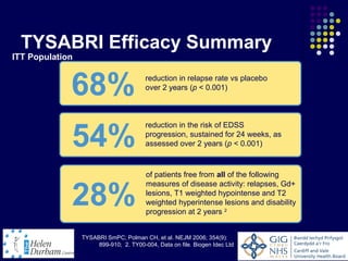 TYSABRI Efficacy Summary
ITT Population



             68%                        reduction in relapse rate vs placebo
                                        over 2 years (p < 0.001)




             54%
                                        reduction in the risk of EDSS
                                        progression, sustained for 24 weeks, as
                                        assessed over 2 years (p < 0.001)



                                        of patients free from all of the following


             28%
                                        measures of disease activity: relapses, Gd+
                                        lesions, T1 weighted hypointense and T2
                                        weighted hyperintense lesions and disability
                                        progression at 2 years 2


                 TYSABRI SmPC; Polman CH, et al. NEJM 2006; 354(9):
                      899-910; 2. TY00-004, Data on file. Biogen Idec Ltd
 