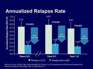 Annualized Relapse Rate
                                    1.0                                 0.81
 Annualized Relapse Rate (95% CI)




                                    0.9   0.73                                                     0.67
                                                                               P<0.001
                                    0.8          P<0.001
                                                                                                          P<0.001
                                    0.7
                                    0.6
                                                                                          66%
                                    0.5                    68%                         reduction                     70%
                                                        reduction                                                 reduction
                                    0.4                                         0.26
                                    0.3          0.23                                                      0.20

                                    0.2
                                    0.1
                                    0.0
                                          Years 0-2                     Year 0-1                   Year 1-2
                                                        Placebo n=315          Natalizumab n=627
Polman CH, et al. N Engl J Med. 2006;354:899-910; Polman C, et al. Presented at the 57th Annual Meeting of the
American Academy of Neurology; April 12, 2005; Miami, FL
 