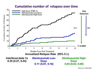 Cumulative number of relapses over time
                                                              Risk
                                                            Reduction




                                                    87%                 72%




                                                          P <0.0001



               Annualized Relapse Rate (95% C.I.)
Interferon-beta 1a   Alemtuzumab Low-      Alemtuzumab High-
 0.35 (0.27, 0.44)          Dose                  Dose
                       0.11 (0.07, 0.16)     0.05 (0.03, 0.09)
                                                          Coles et al. AAN 2007.
 