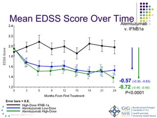 Mean EDSS Score Over Time
                         Alemtuzumab
                               v. IFNB1a




                            -0.57 (-0.30, -0.83)
                            -0.72 (-0.46, -0.98)
                                P<0.0001
Error bars = S.E.
 