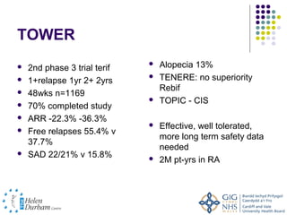 TOWER
   2nd phase 3 trial terif
                                 Alopecia 13%
   1+relapse 1yr 2+ 2yrs
                                 TENERE: no superiority
                                  Rebif
   48wks n=1169
                                 TOPIC - CIS
   70% completed study
   ARR -22.3% -36.3%
                                 Effective, well tolerated,
   Free relapses 55.4% v
                                  more long term safety data
    37.7%
                                  needed
   SAD 22/21% v 15.8%           2M pt-yrs in RA
 