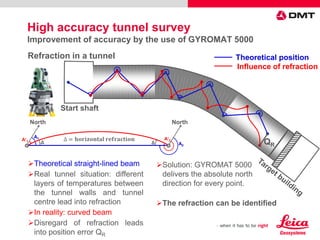 Refraction in a tunnel
Theoretical straight-lined beam
Real tunnel situation: different
layers of temperatures between
the tunnel walls and tunnel
centre lead into refraction
In reality: curved beam
Disregard of refraction leads
into position error QR
Start shaft
Influence of refraction
Theoretical position
QR
A1
A2
A‘2A‘1
Δ Δ
North North
Solution: GYROMAT 5000
delivers the absolute north
direction for every point.
The refraction can be identified
High accuracy tunnel survey
Improvement of accuracy by the use of GYROMAT 5000
 