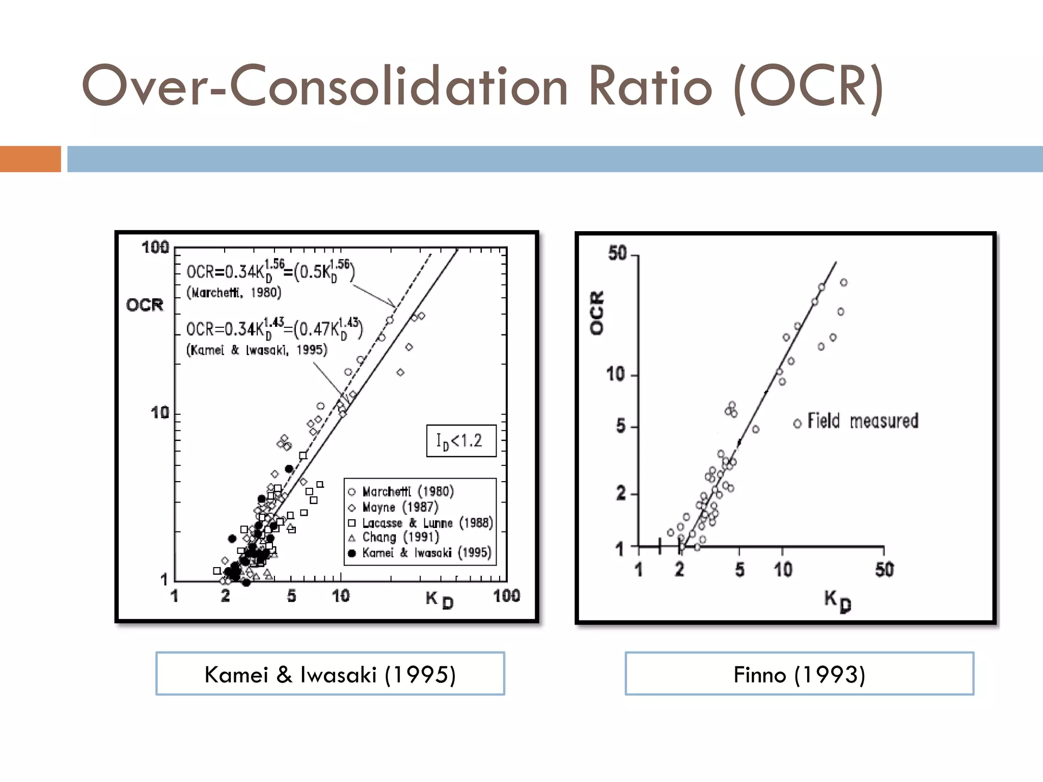 Over-Consolidation Ratio (OCR)
Kamei & Iwasaki (1995) Finno (1993)
 
