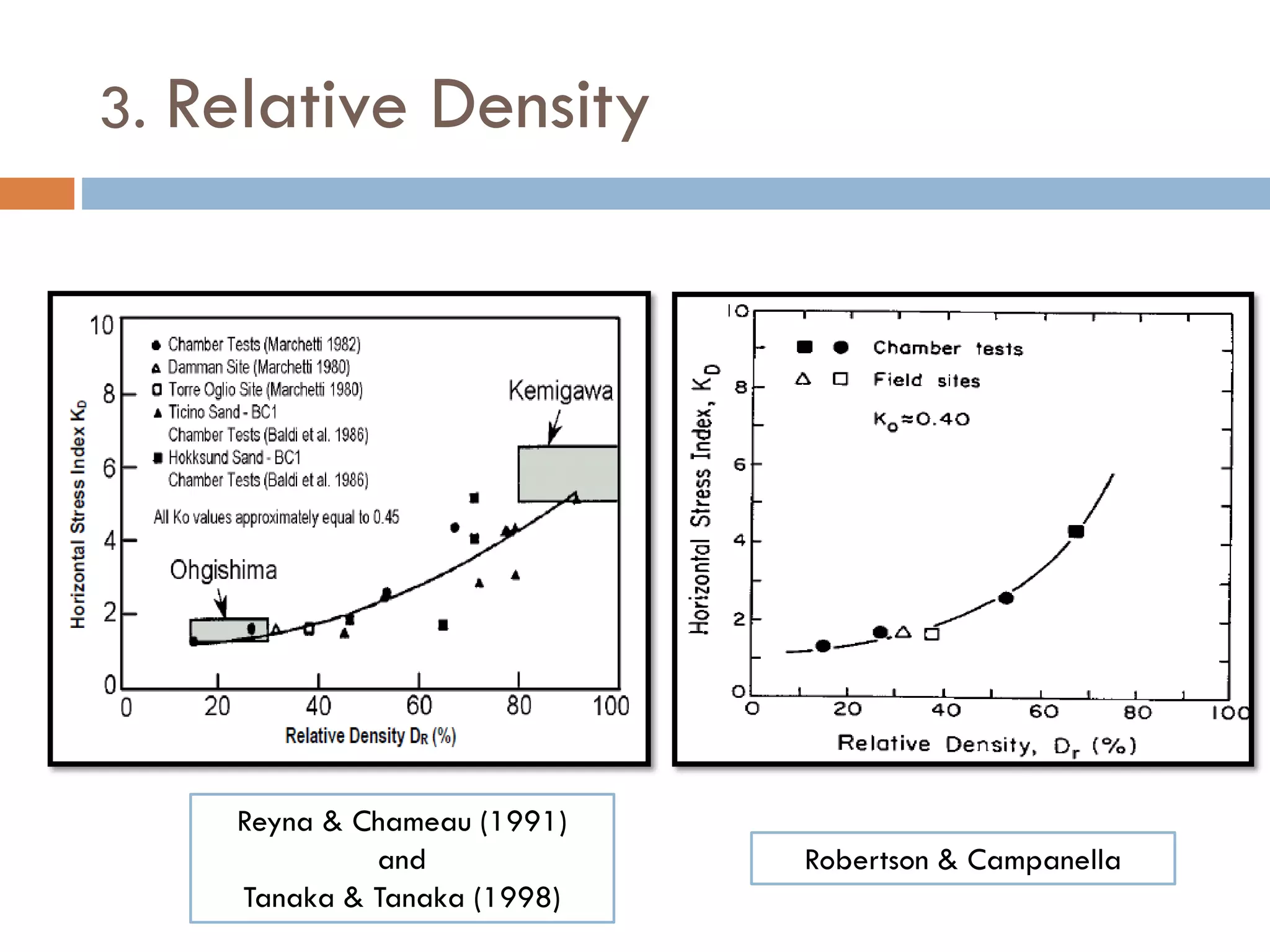 3. Relative Density
Reyna & Chameau (1991)
and
Tanaka & Tanaka (1998)
Robertson & Campanella
 