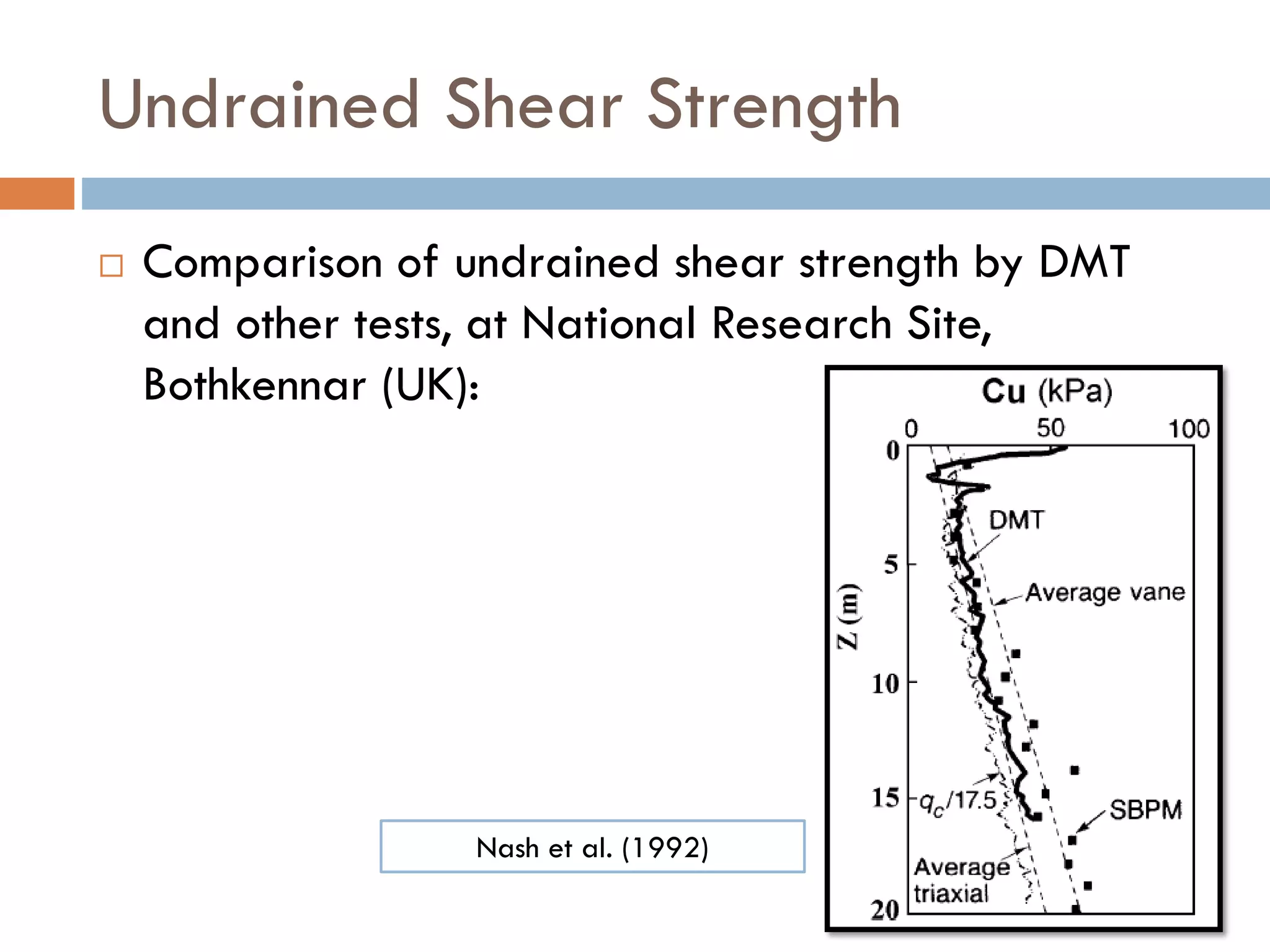 Undrained Shear Strength
 Comparison of undrained shear strength by DMT
and other tests, at National Research Site,
Bothkennar (UK):
Nash et al. (1992)
 