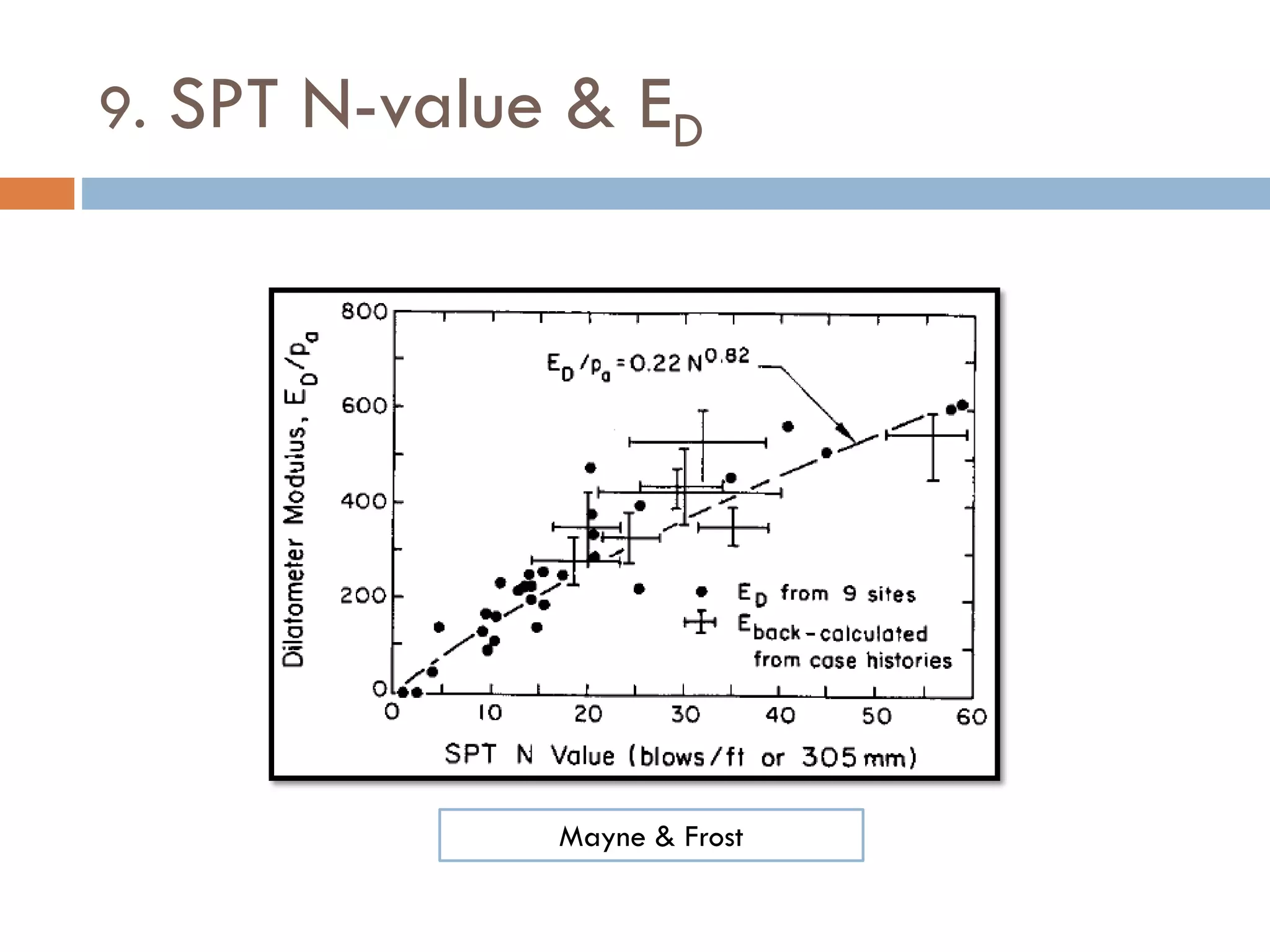 9. SPT N-value & ED
Mayne & Frost
 