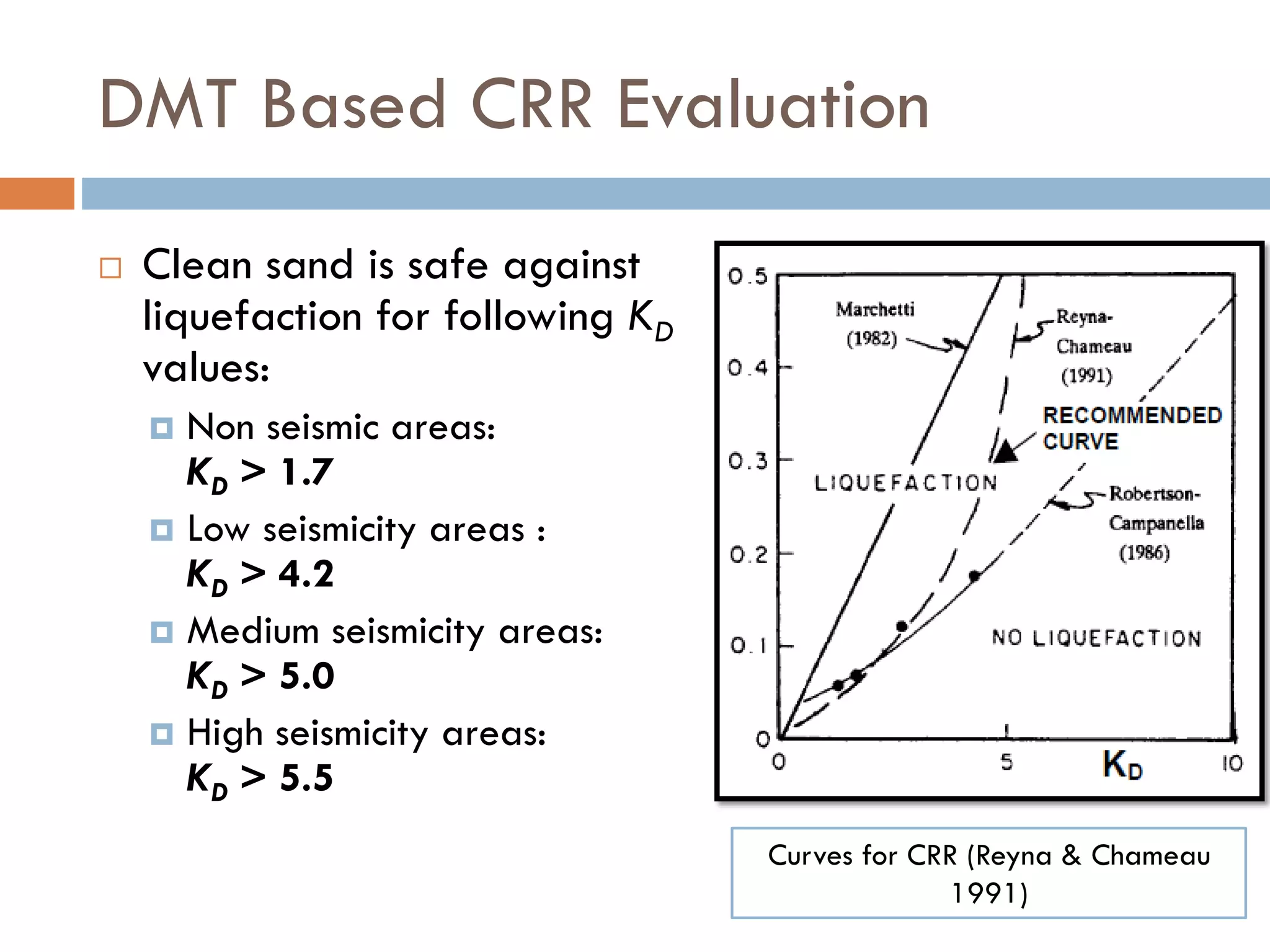 DMT Based CRR Evaluation
Curves for CRR (Reyna & Chameau
1991)
 Clean sand is safe against
liquefaction for following KD
values:
 Non seismic areas:
KD > 1.7
 Low seismicity areas :
KD > 4.2
 Medium seismicity areas:
KD > 5.0
 High seismicity areas:
KD > 5.5
 