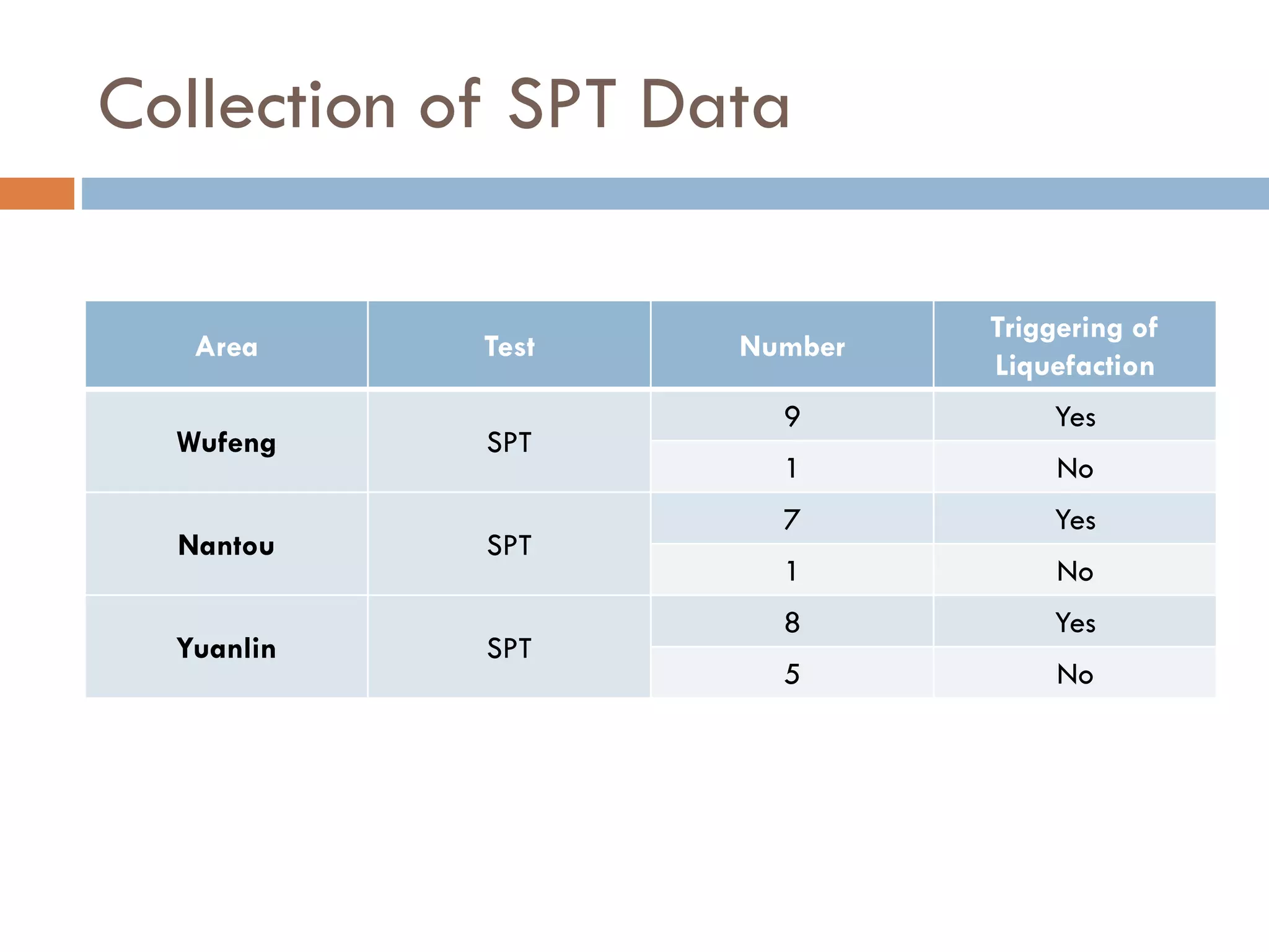 Collection of SPT Data
Area Test Number
Triggering of
Liquefaction
Wufeng SPT
9 Yes
1 No
Nantou SPT
7 Yes
1 No
Yuanlin SPT
8 Yes
5 No
 