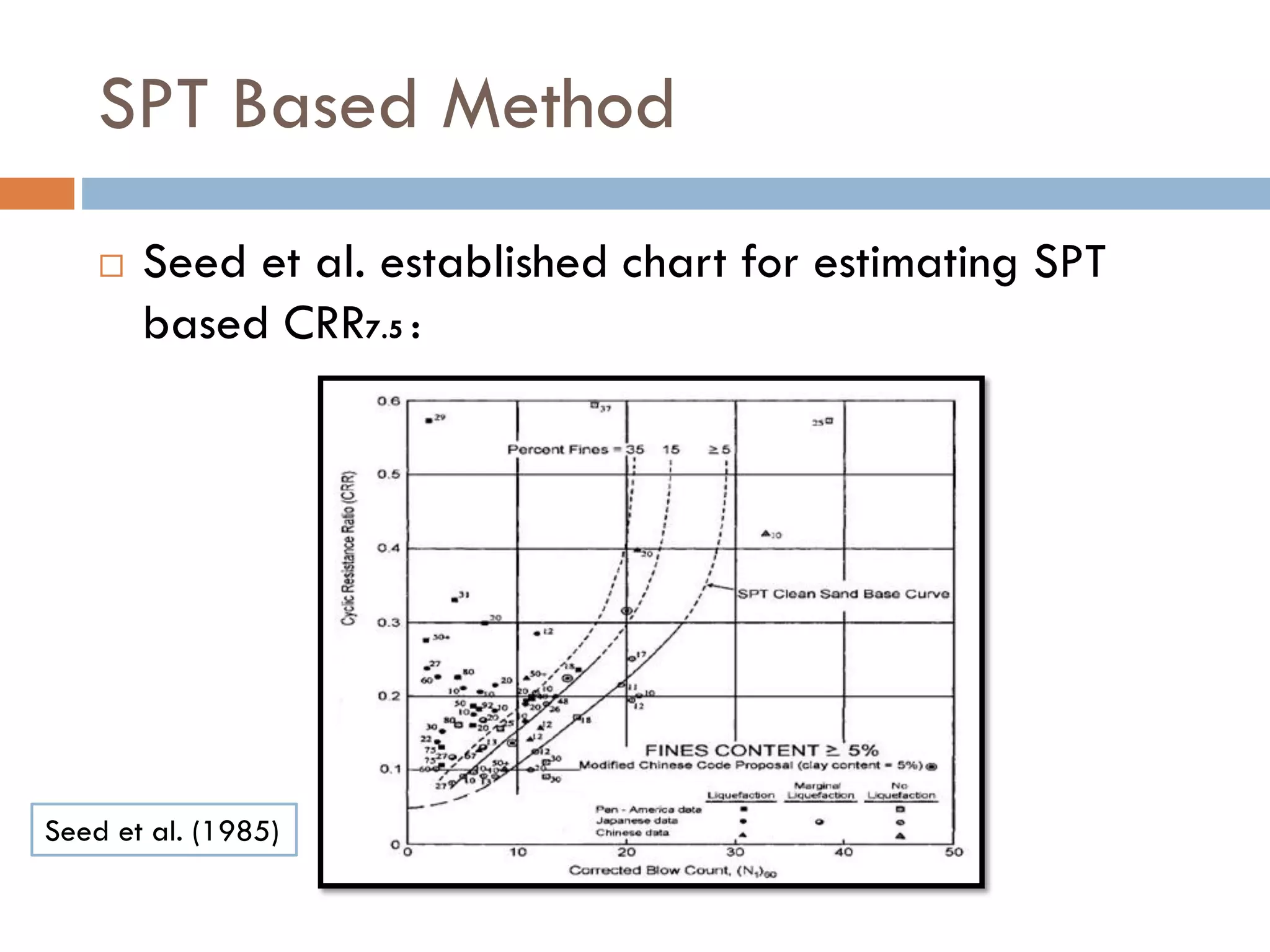 SPT Based Method
 Seed et al. established chart for estimating SPT
based CRR7.5 :
Seed et al. (1985)
 