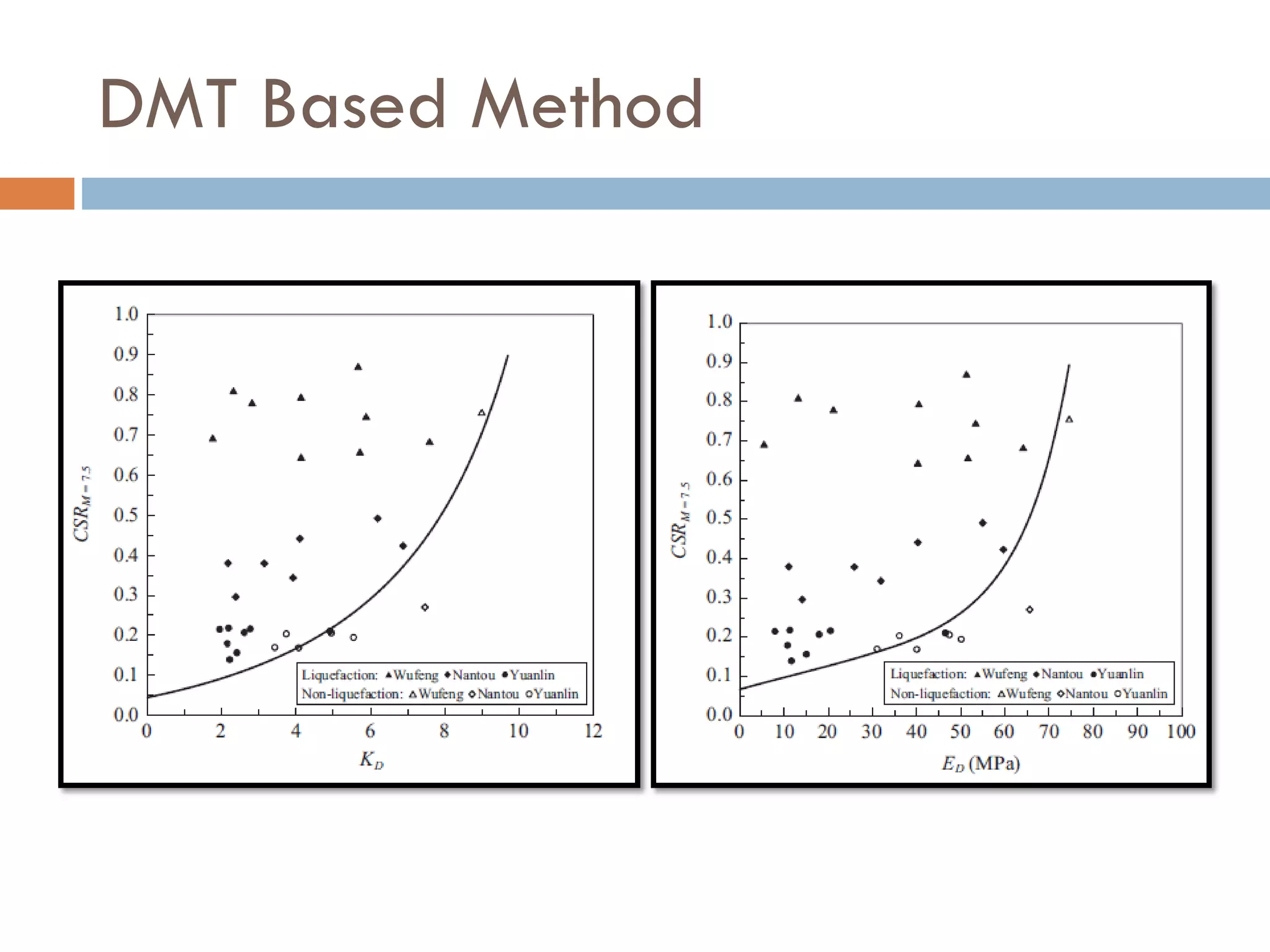 DMT Based Method
 