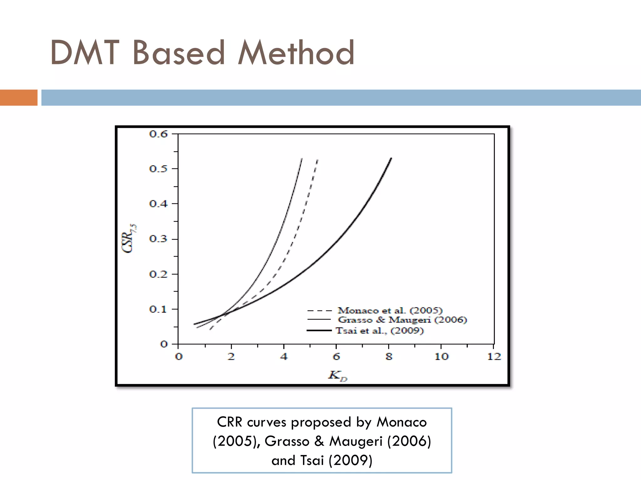 DMT Based Method
CRR curves proposed by Monaco
(2005), Grasso & Maugeri (2006)
and Tsai (2009)
 