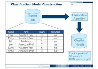 Prof. Pier Luca Lanzi
Classification: Model Construction 14
Classification
Algorithm
IF rank = ‘professor’
OR years > 6
THEN tenured = ‘yes’
name rank years tenured
Mike Assistant Prof 3 no
Mary Assistant Prof 7 yes
Bill Professor 2 yes
Jim Associate Prof 7 yes
Dave Assistant Prof 6 no
Anne Associate Prof 3 no
Training
Data
Classifier
(Model)
 