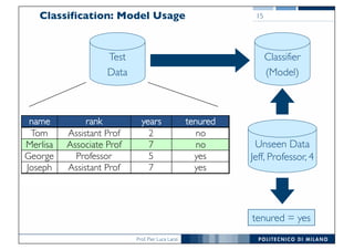 Prof. Pier Luca Lanzi
Classification: Model Usage 15
tenured = yes
name rank years tenured
Tom Assistant Prof 2 no
Merlisa Associate Prof 7 no
George Professor 5 yes
Joseph Assistant Prof 7 yes
Test
Data
Classifier
(Model)
Unseen Data
Jeff, Professor, 4
 